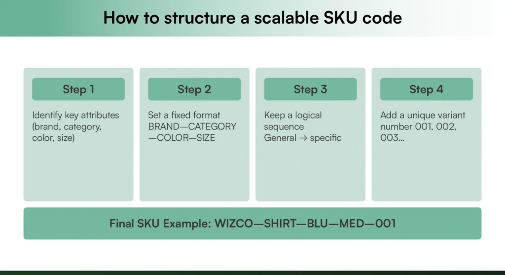 Structure for building scalable SKU codes Structure for building scalable SKU codes