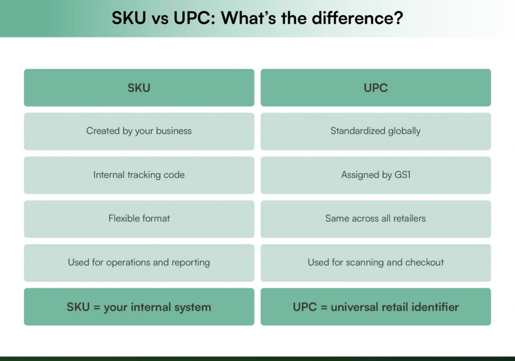 What is SKU and UPC in retail inventory systems What is SKU and UPC in retail inventory systems