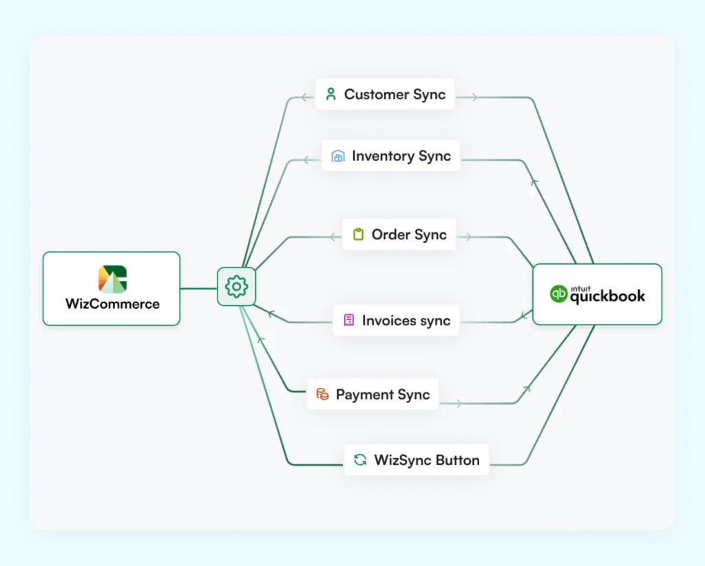 WizCommerce syncs QuickBooks data orders, inventory, invoices, and more WizCommerce syncs QuickBooks data orders, inventory, invoices, and more