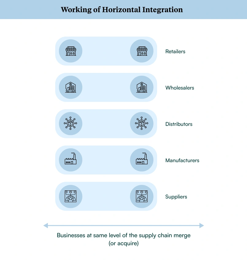 Horizontal integration expands market share across similar industry businesses