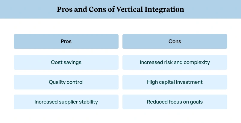 Pros and cons of vertical integrations Pros and cons of vertical integrations