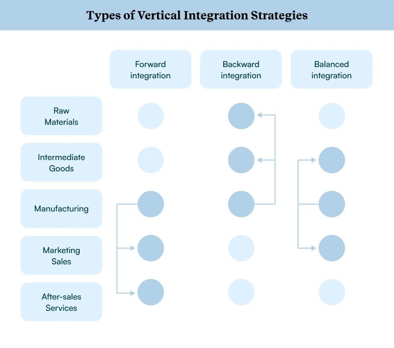 hree types of vertical integration across the entire supply chain Three types of vertical integration across the entire supply chain