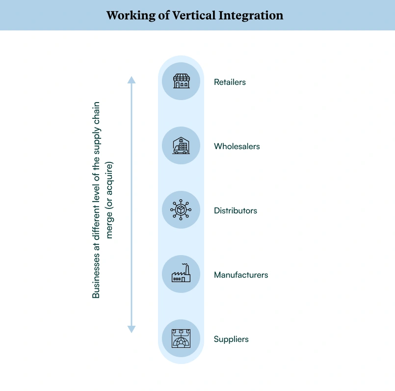 Vertical integration moving upstream and downstream across supply chain levels