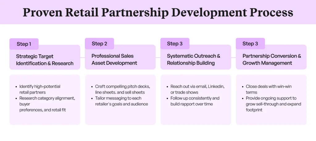 Four-step process for wholesale businesses to approach retail stores successfully