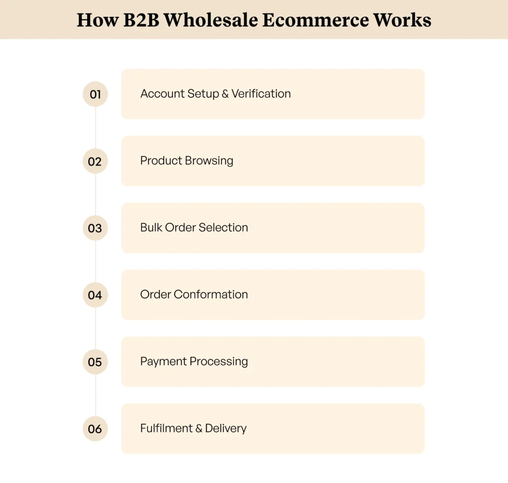 How B2B Wholesale Ecommerce Works How B2B Wholesale Ecommerce Works