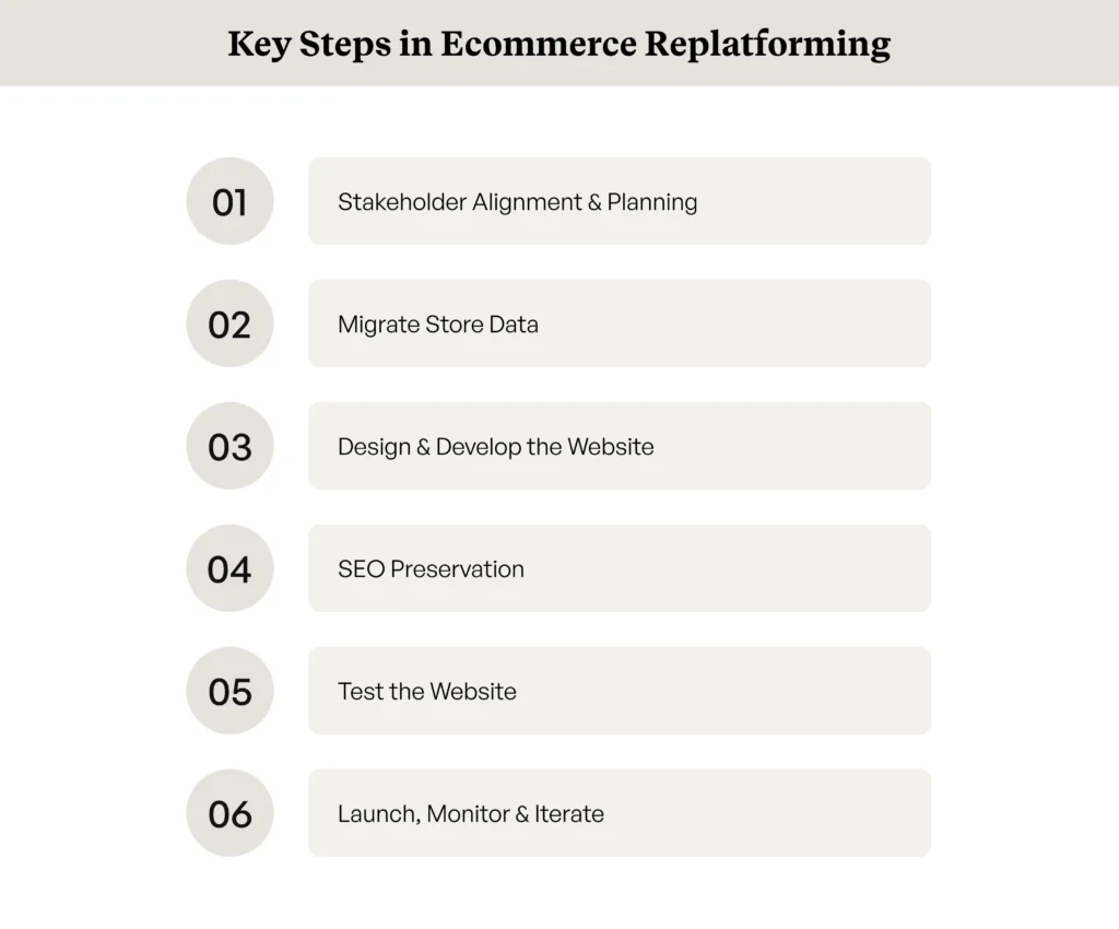Key Steps in Ecommerce Replatforming