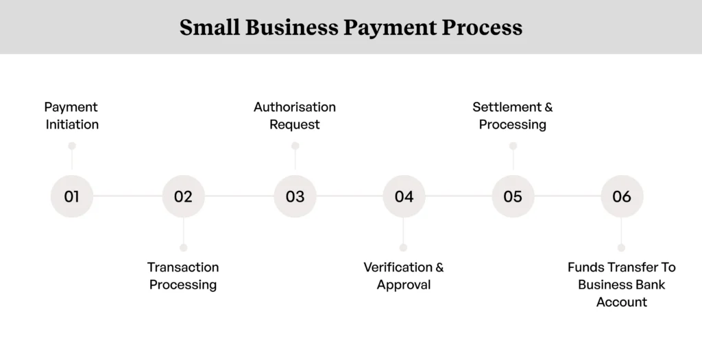 The small business payment process The small business payment process