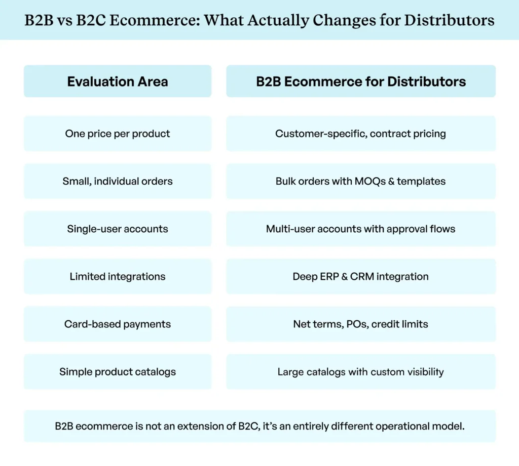 differences of B2C vs B2B ecommerce for distributors in pricing, ordering, and catalog complexity.