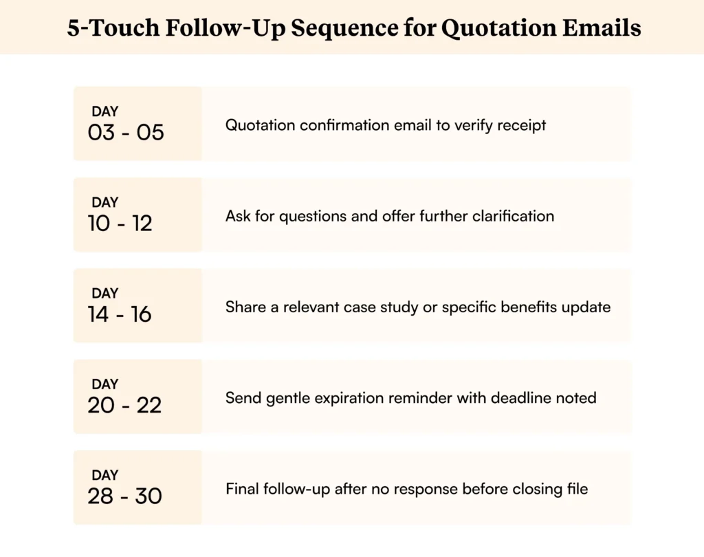 Five-step quotation follow-up email sequence Five-step quotation follow-up email sequence