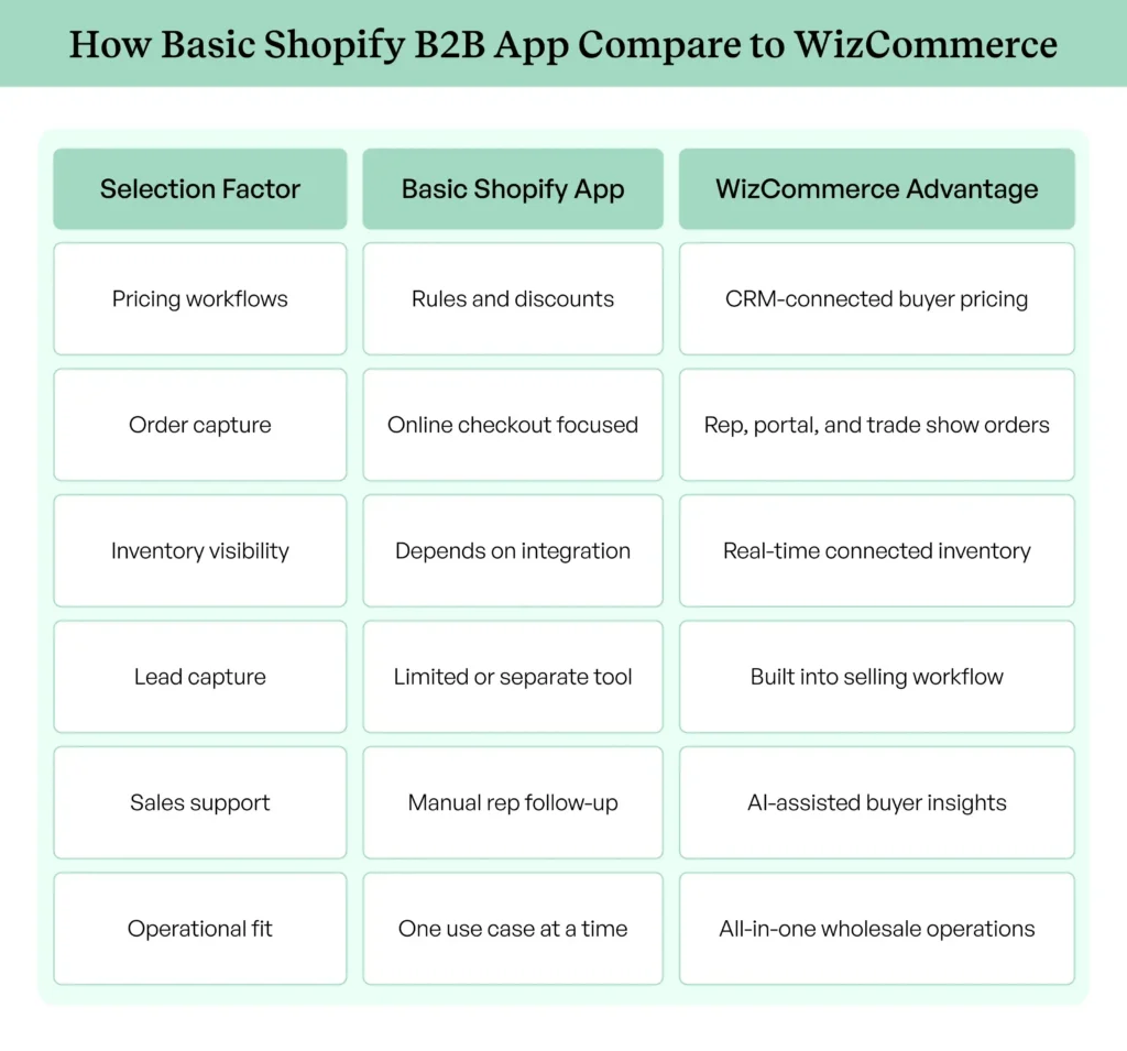 Shopify B2B app comparison with WizCommerce advantages