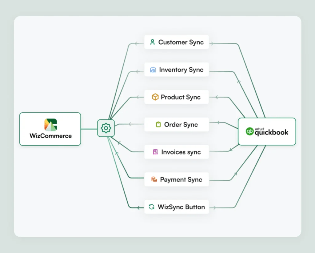 WizCommerce integrates seamlessly with Quickbooks and syncs data in both directions in real time