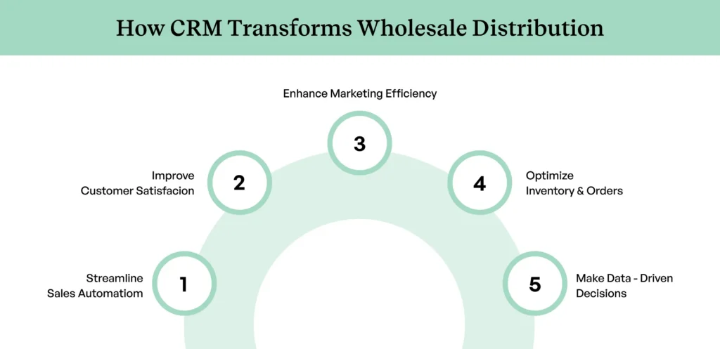 B2B CRM benefits infographic showing sales automation analytics and inventory management for wholesalers B2B CRM benefits infographic showing sales automation analytics and inventory management for wholesalers