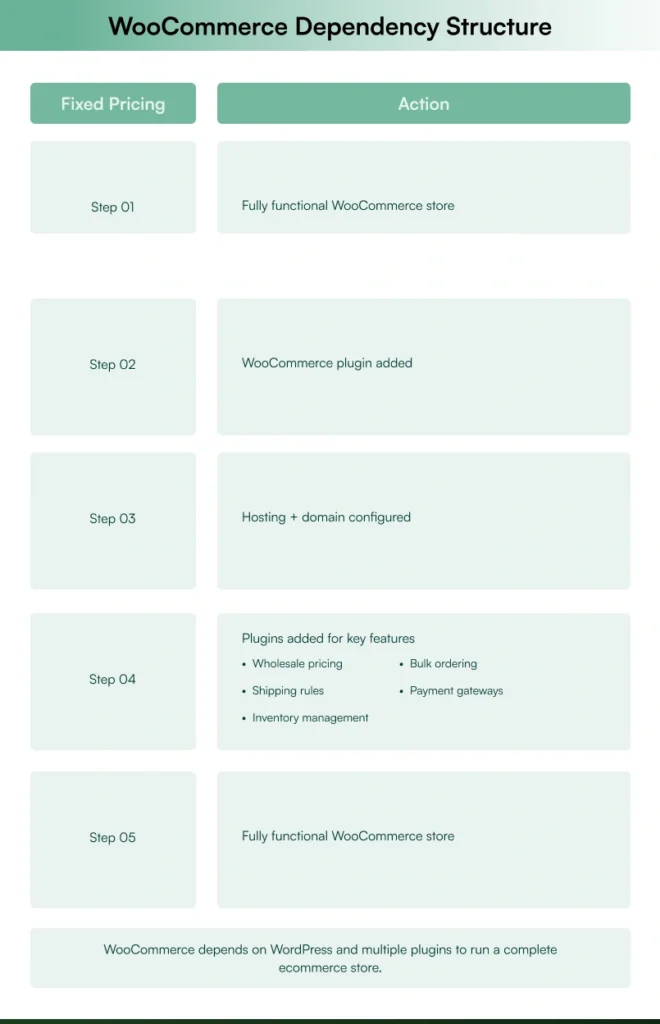 How WooCommerce works with WordPress and plugins How WooCommerce works with WordPress and plugins