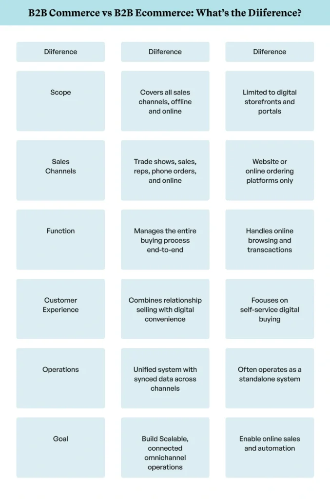  B2B commerce and B2B ecommerce key differences explained