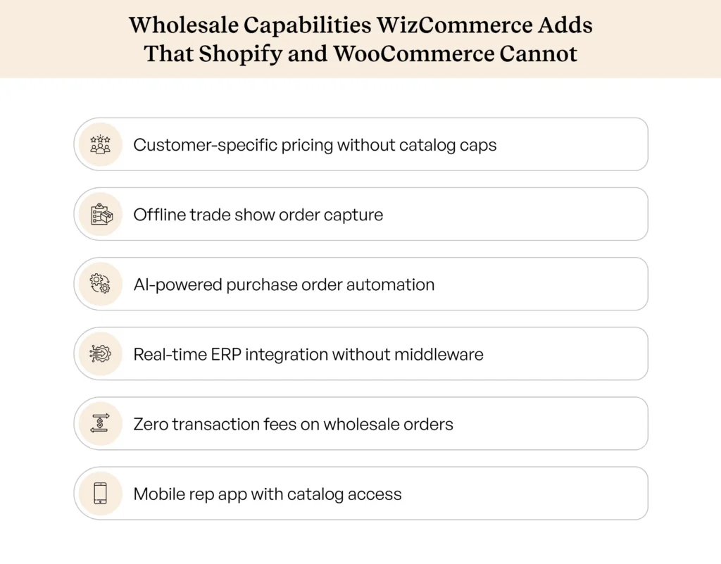 Wholesale capabilities that WizCommerce delivers natively beyond Shopify and WooCommerce Wholesale capabilities that WizCommerce delivers natively beyond Shopify and WooCommerce