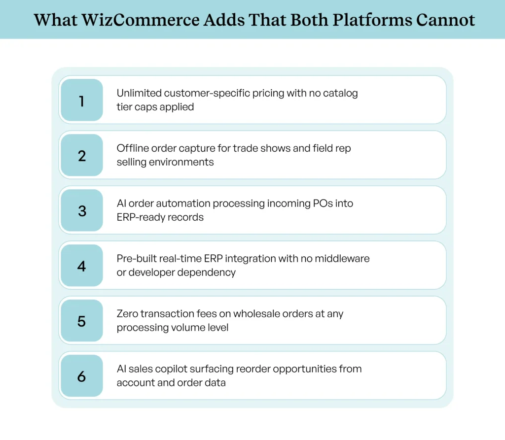 B2B wholesale capabilities WizCommerce delivers natively beyond Shopify and BigCommerce. B2B wholesale capabilities WizCommerce delivers natively beyond Shopify and BigCommerce.