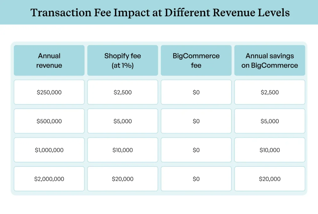 Transaction fee comparison for BigCommerce vs Shopify savings Transaction fee comparison for BigCommerce vs Shopify savings