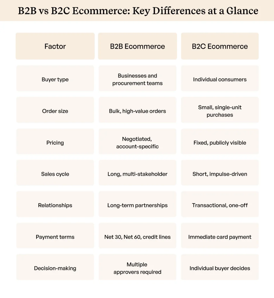 B2B versus B2C ecommerce model differences for business buyers