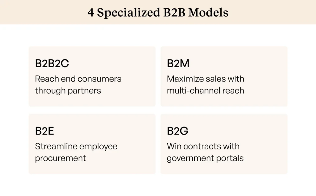 Four specialized B2B ecommerce models showing B2B2C B2M B2E and B2G frameworks
