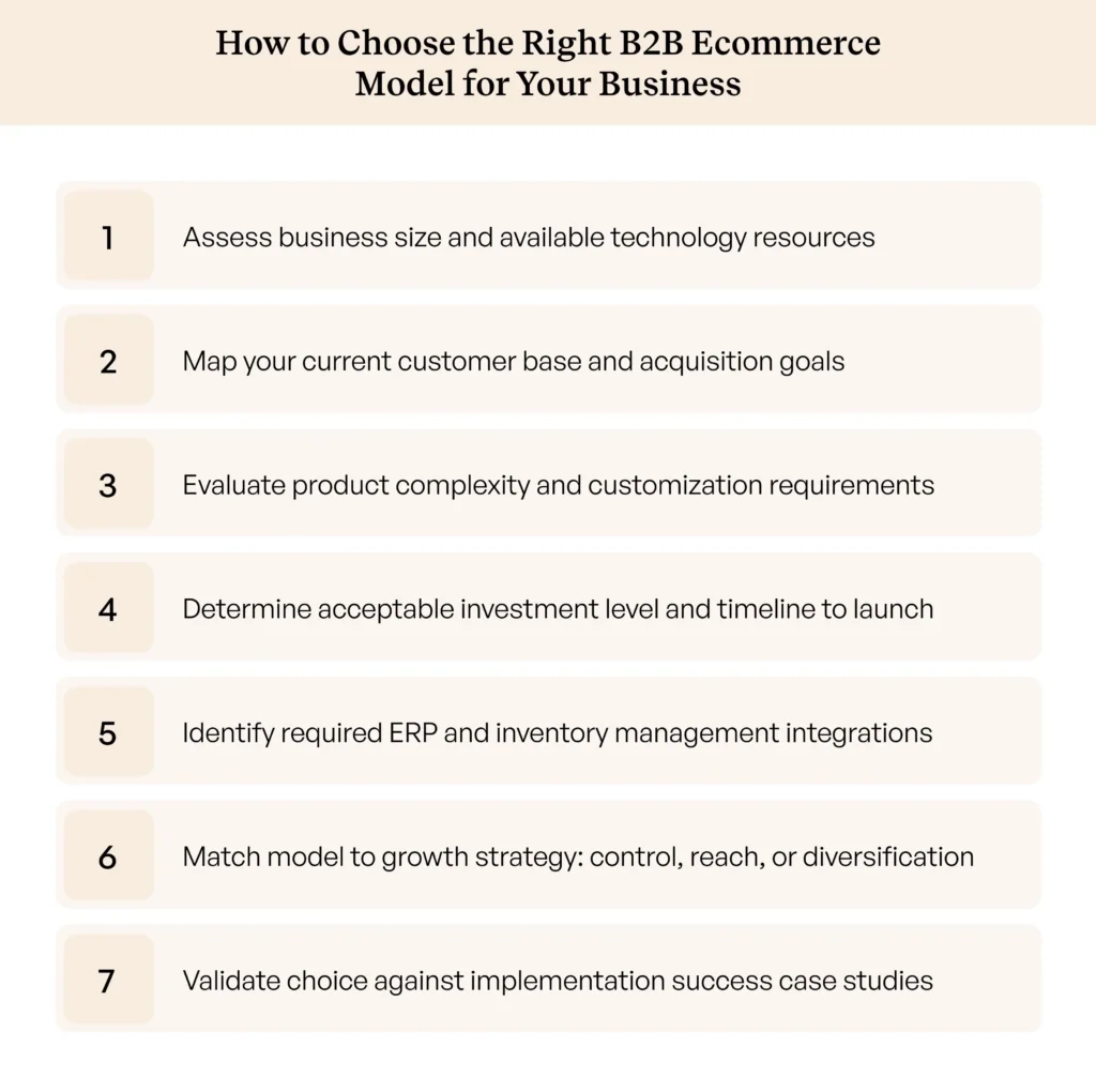 Seven-step decision guide for selecting the right B2B ecommerce model for businesses