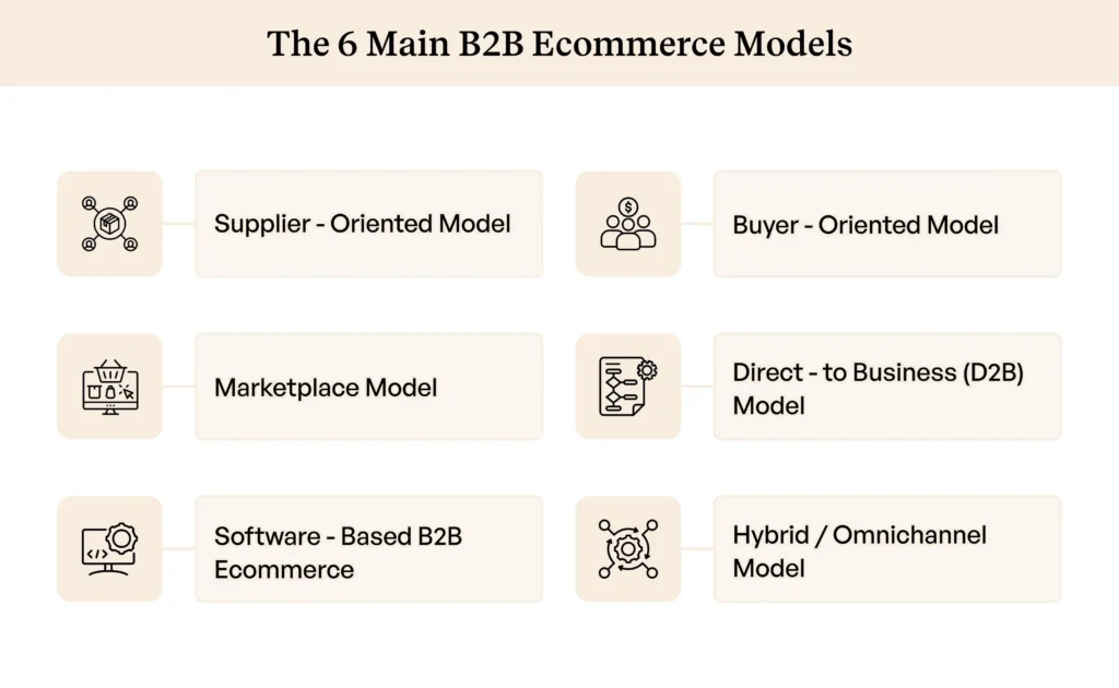 Six main B2B ecommerce models showing supplier-buyer marketplace and hybrid options