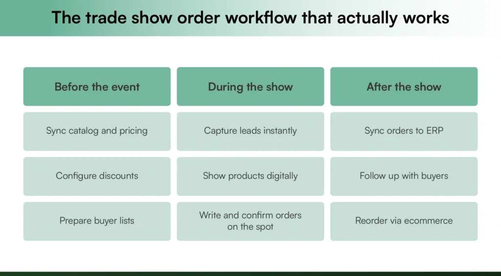 End-to-end trade show order-taking workflow before, during, and after the event End-to-end trade show order-taking workflow before, during, and after the event
