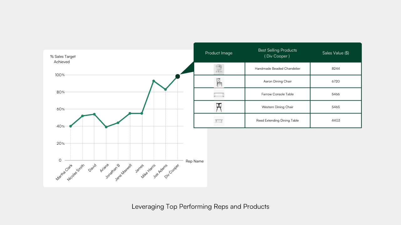  Sharing information about top-performing reps and their best-selling products can serve as a motivational tool for your sales team. Other members can see which products are selling more and replicate the success. This fosters a healthy competitive environment and encourages reps to learn from the best practices of their peers, potentially increasing overall sales conversion rates.