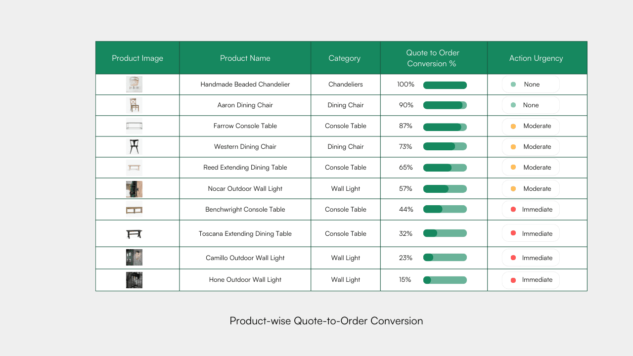 Analyze product-wise quote-to-order conversion to identify products frequently quoted but not purchased. Often, pricing is a critical barrier to conversion. Strategic promotions or discounts on these items can enhance their appeal and increase order volumes. 