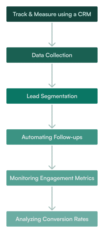 Track and measure using a CRM