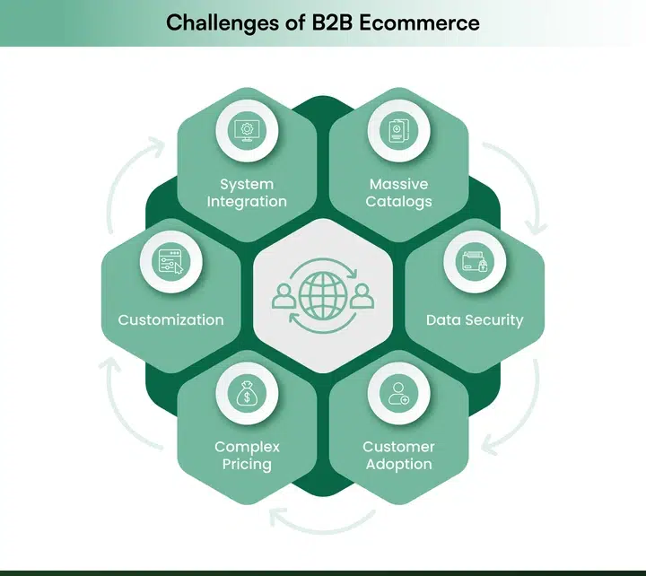 Challenges of B2B Ecommerce
