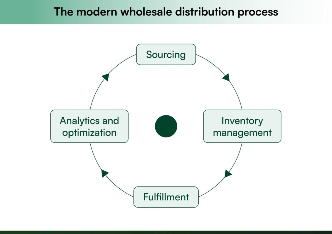 How Does Wholesale Distribution Work