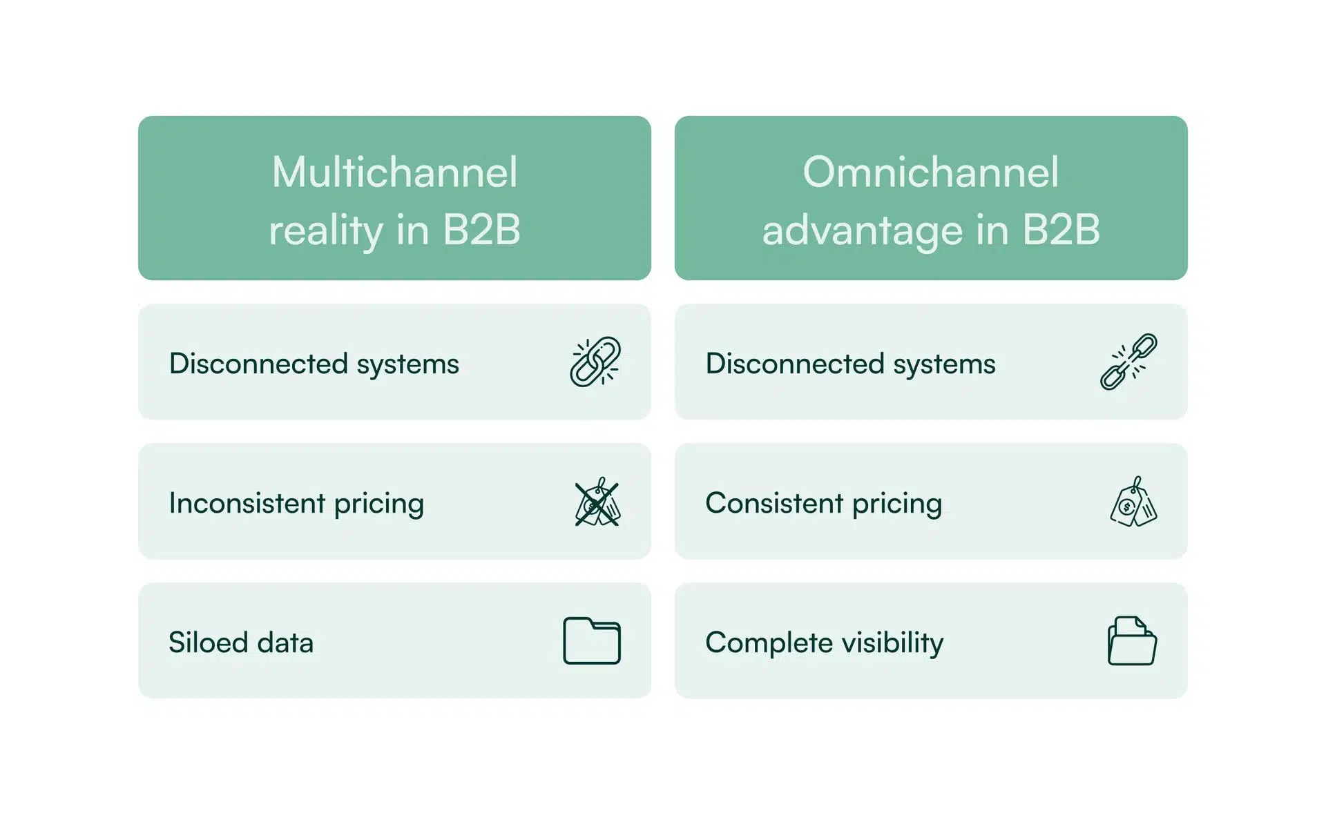 How do omnichannel and multichannel work in B2B commerce