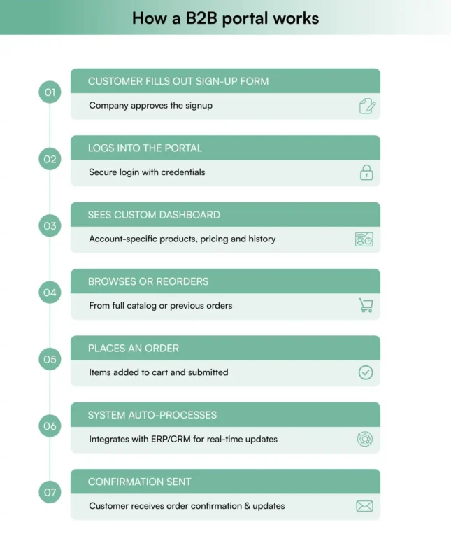 How does a B2B portal work?