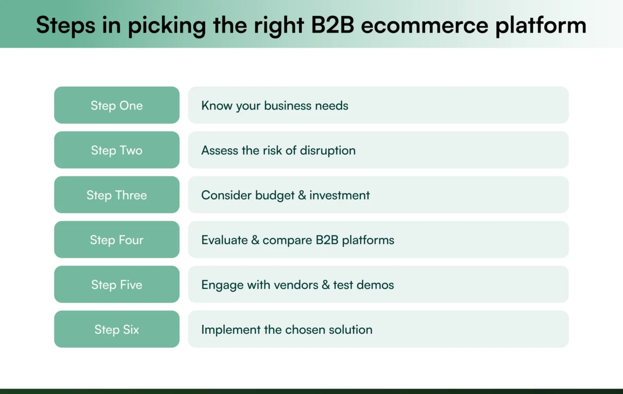 Steps in picking the right B2B ecommerce platform Steps in picking the right B2B ecommerce platform