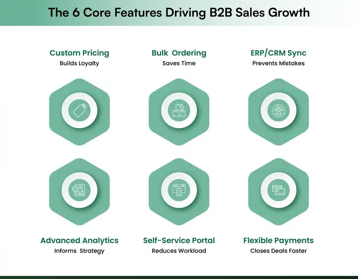 The 6 Core Features Driving B2B Sales Growth