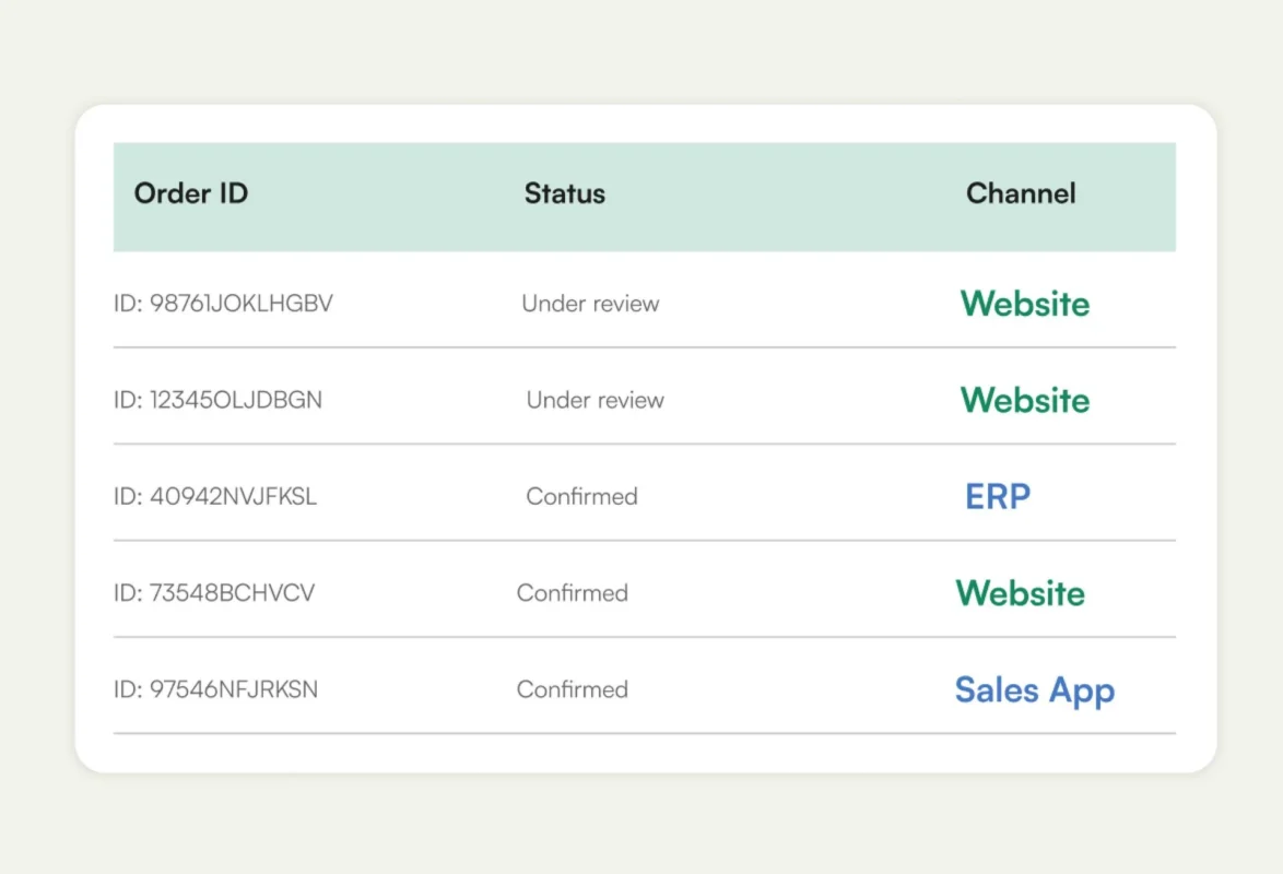 Unified order management in WizCommerce