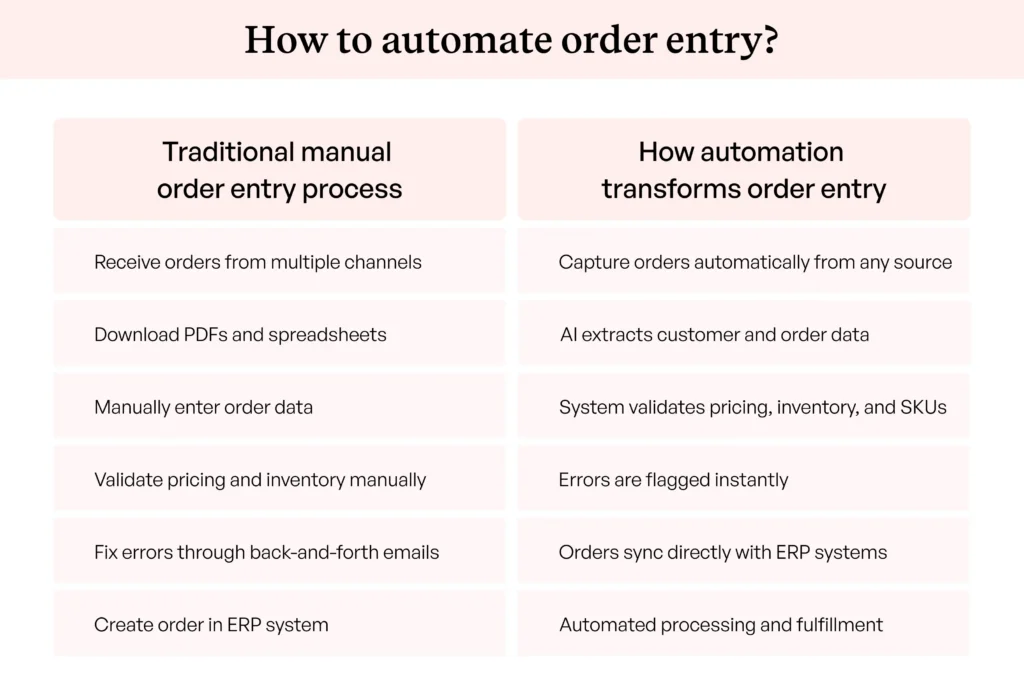 Difference between traditional and automated order entry Difference between traditional and automated order entry
