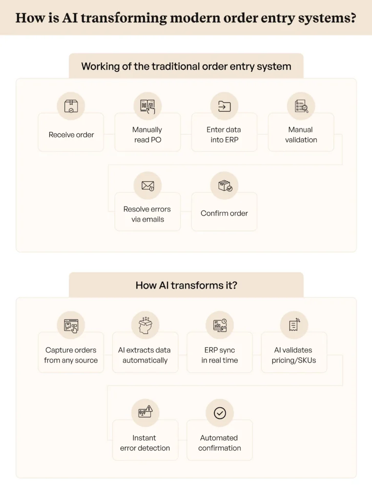 How AI is transforming the traditional order entry system