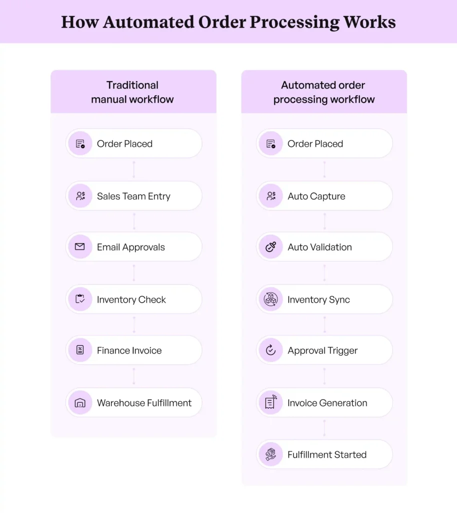 How Automated Order Processing Works