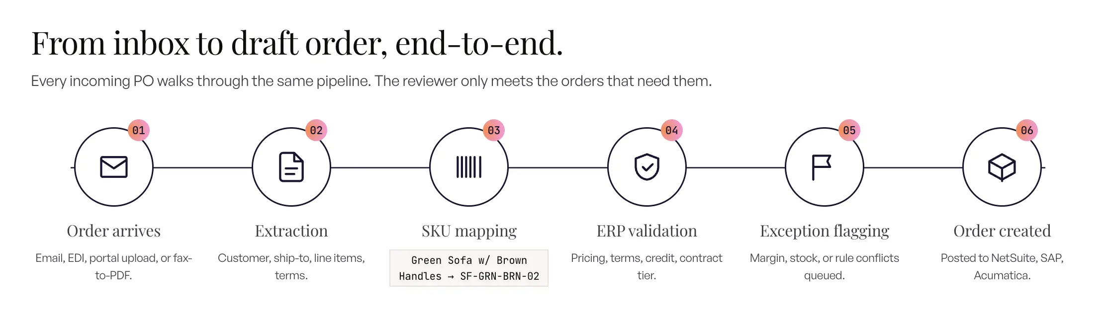 How does AI process purchase orders?