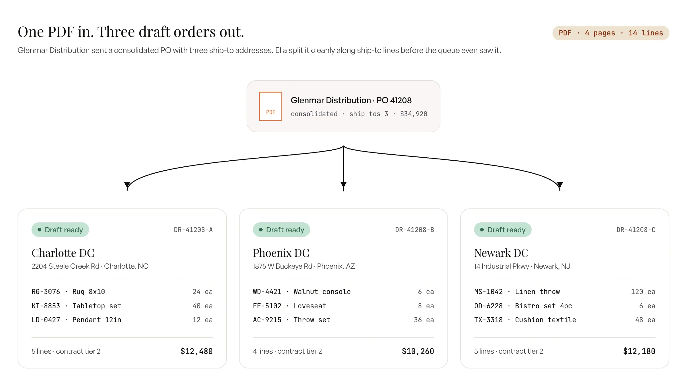 Multi-PO and multi-ship-to detection in AI ordering system