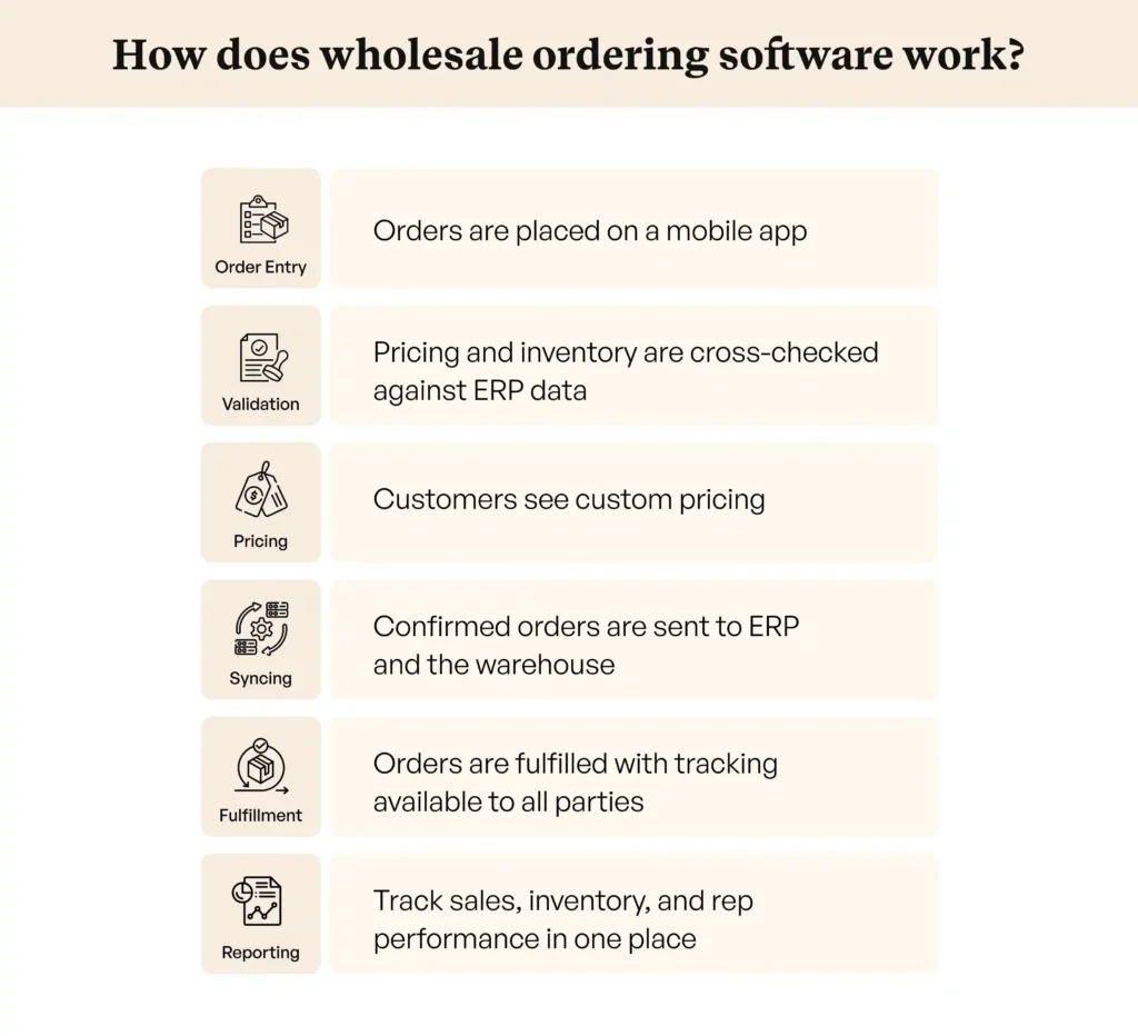 The process of wholesale ordering software The process of wholesale ordering software