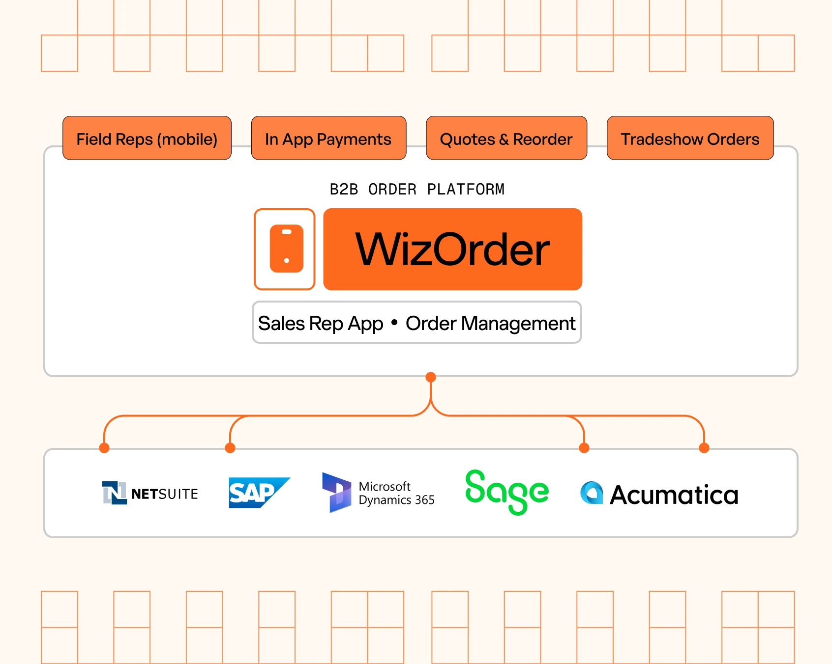 WizOrder ERP workflow