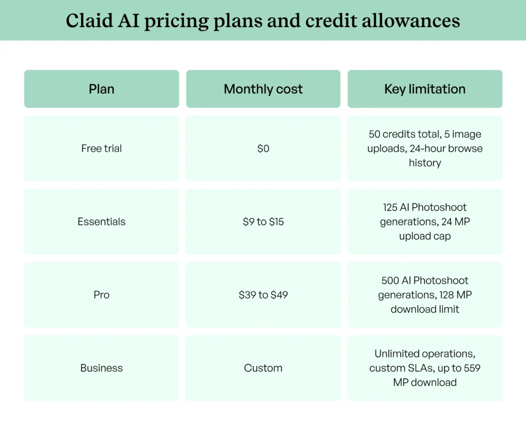 Claid AI pricing table comparing plan costs and credit allowances Claid AI pricing table comparing plan costs and credit allowances