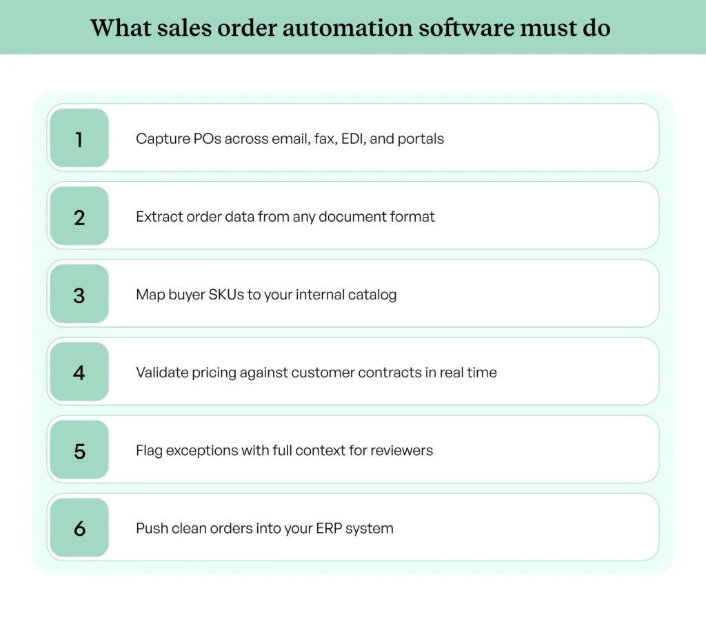 Six capabilities of effective sales order automation software