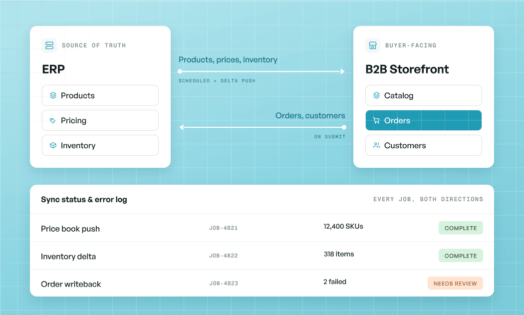 b2b ecommerce website architecture erp