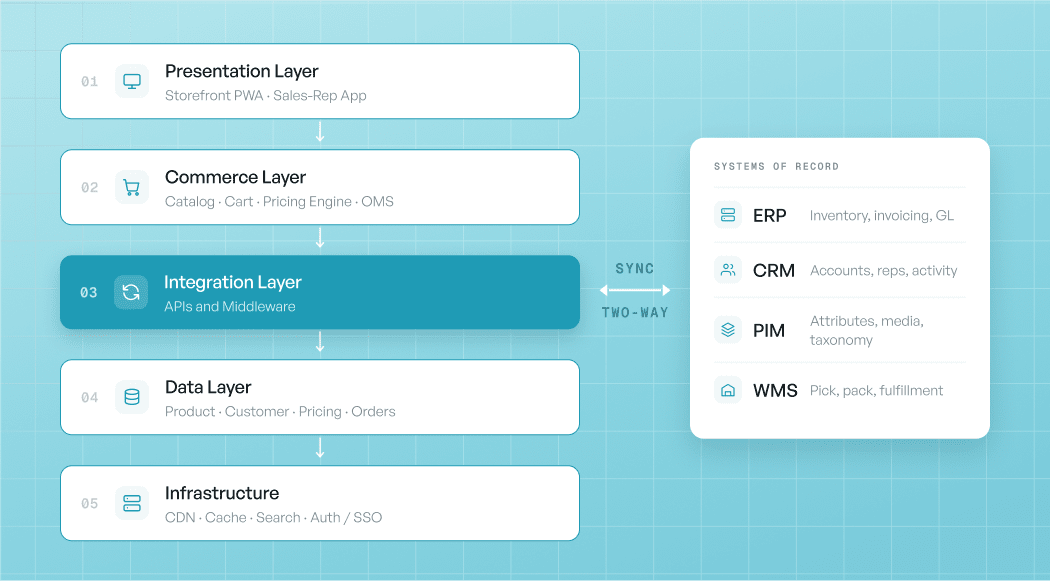b2b ecommerce website architecture integration