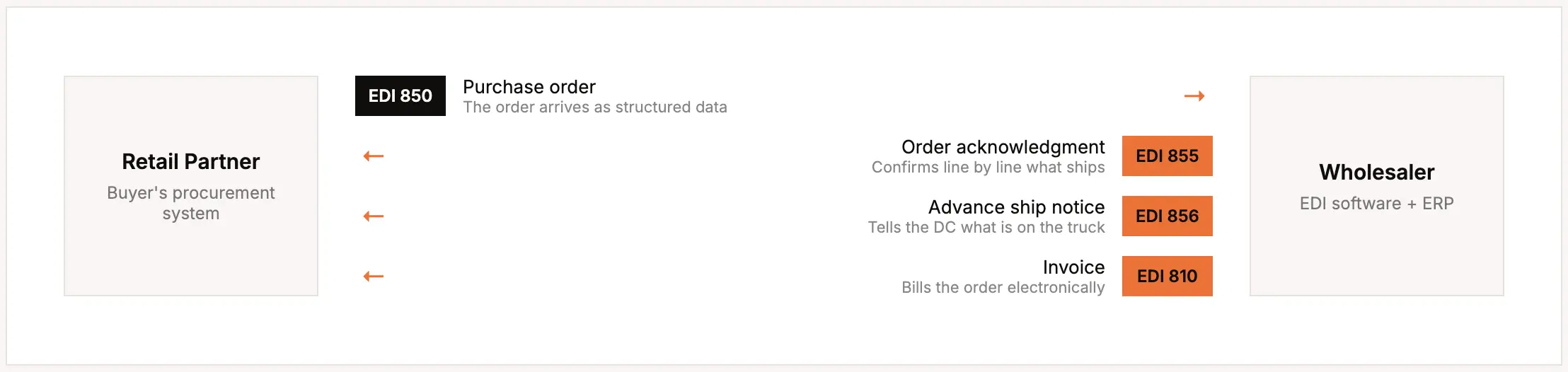 Workflow of EDI for Wholesalers