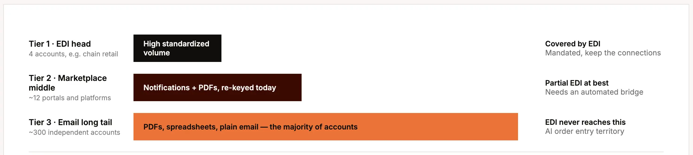 Map the accounts into three tiers