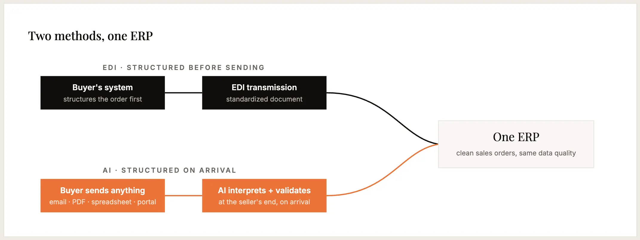 EDI vs AI Order Entry flow